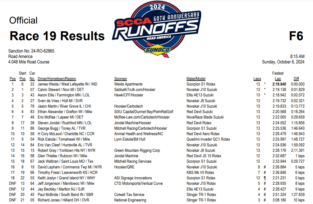 2024 SCCA Runoffs F600 Race Results.png