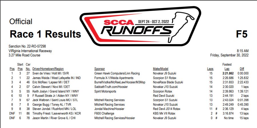 2022 SCCA  Runoff F500 Race Results.JPG
